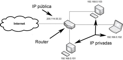 Diagrama explicativo de cómo funcionan las direcciones IP en una red