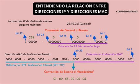 Diagrama comparando dirección IP y dirección MAC
