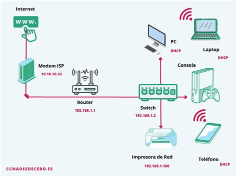 Diagrama de red doméstica con varios dispositivos conectados a un router