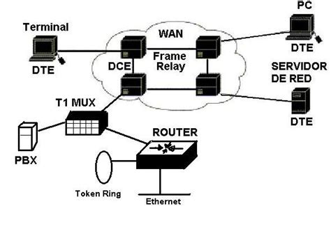 Diagrama de una red Frame Relay
