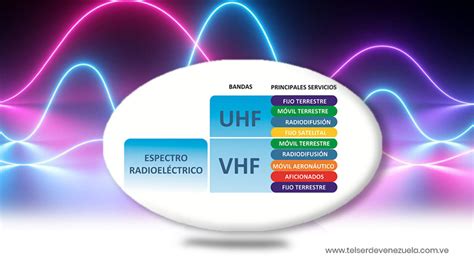 Diagrama de espectro de radiofrecuencia mostrando las bandas VHF y UHF