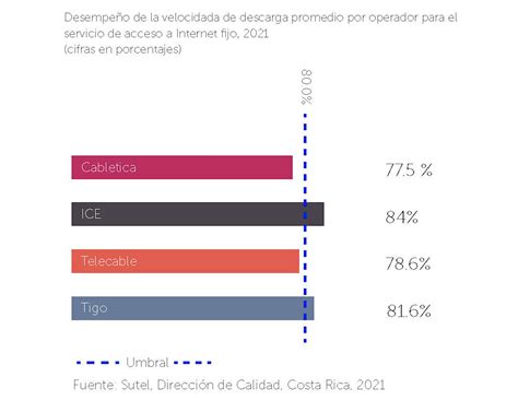 Gráfico comparativo de las velocidades de descarga de internet fijo en los 10 países principales