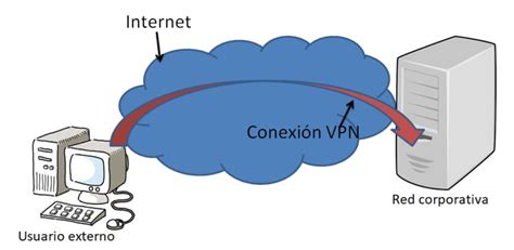 Diagrama de una conexión VPN