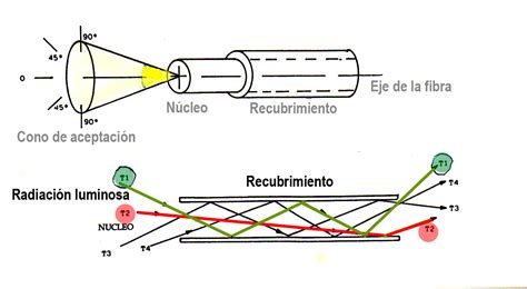 Diagrama que muestra la propagación de la luz en fibra monomodo