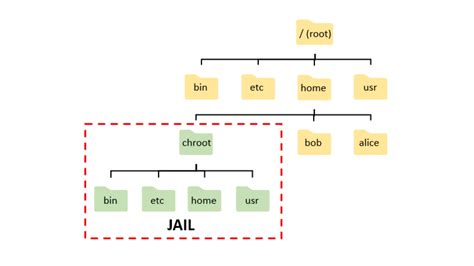 Diagrama ilustrando el concepto de Chroot Jail en SFTP
