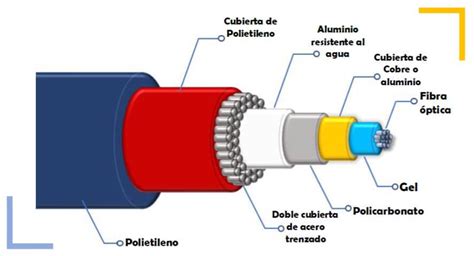 Diagrama de la estructura de un cable de fibra óptica con sus capas