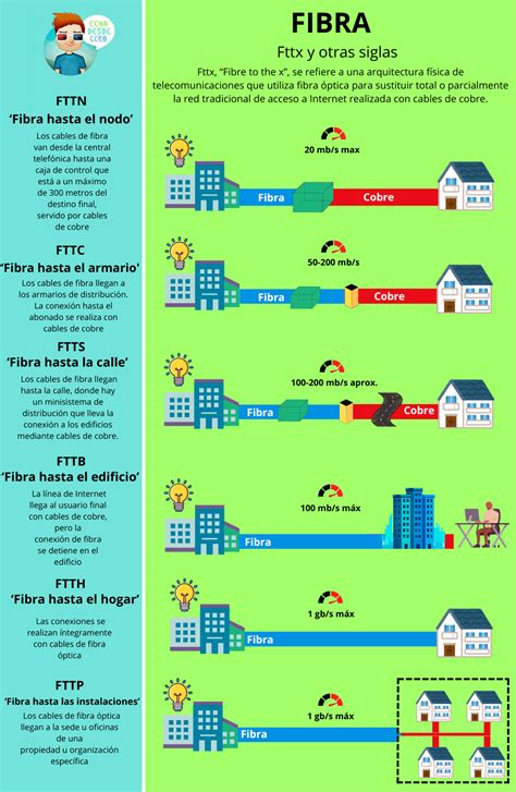 Infografía comparando diferentes tipos de despliegue FTTx