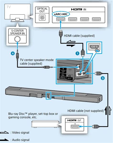 Diagrama de conexiones HDMI y ópticas a un televisor y barra de sonido