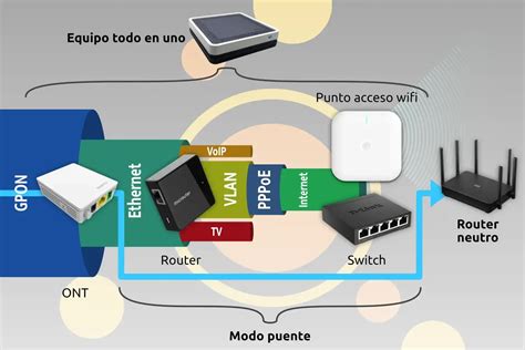 Diagrama de red con un router neutro conectado a un módem en modo Bridge