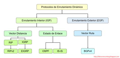 Diagrama conceptual de ataque a protocolos de enrutamiento