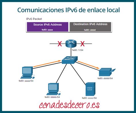Ilustración de la comunicación EIGRP IPv6 usando direcciones link-local