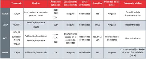 Tabla comparativa de protocolos de seguridad WiFi