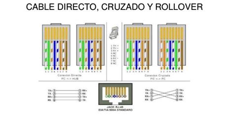 Diagrama comparativo de cable directo y cruzado