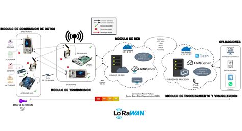 Diagrama comparativo del alcance de LoRaWAN en diferentes entornos: urbano, suburbano y rural.