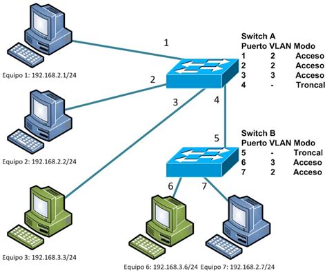 Esquema de configuración de VLAN