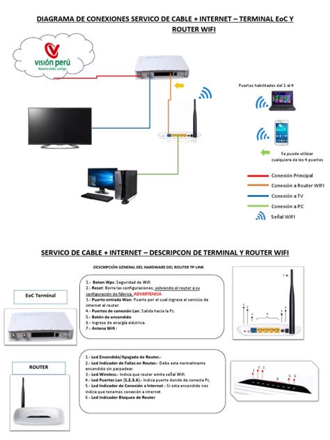 Diagrama de conexiones de un router CPE