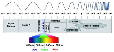 Espectro de Radiofrecuencia