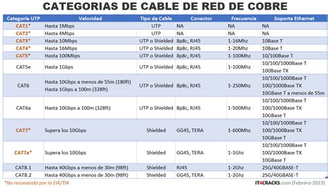 Tabla comparativa de categorías de cable UTP y sus especificaciones