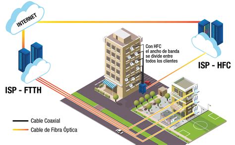Diagrama comparativo de la arquitectura HFC y FTTH