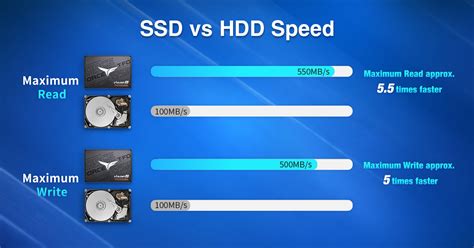 Diagrama comparativo de la velocidad de lectura/escritura de un SSD frente a un HDD