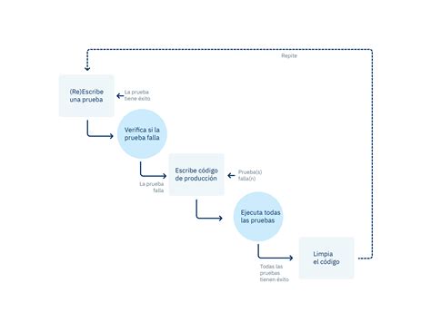 Diagrama de flujo de pruebas unitarias en Angular