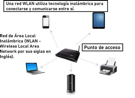Diagrama que ilustra la relación jerárquica: WLAN es el concepto general, y Wi-Fi es una implementación específica de WLAN bajo el estándar IEEE 802.11.
