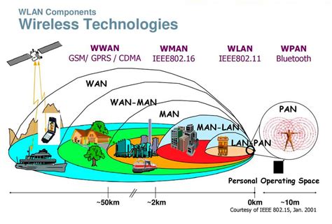 Diagrama comparativo de alcances de redes inalámbricas: WPAN, WLAN, WMAN, WWAN.
