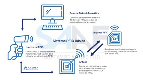 Diagrama básico de funcionamiento de un sistema RFID