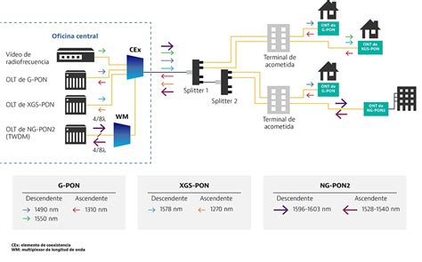 Diagrama de una Red Óptica Pasiva (PON)