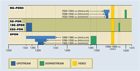 Asignaciones de longitud de onda para GPON, XG-PON / 10G-EPON y NG-PON2
