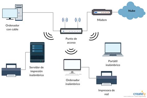Diagrama de conexión inalámbrica de un PC a una Smart TV mediante Wi-Fi