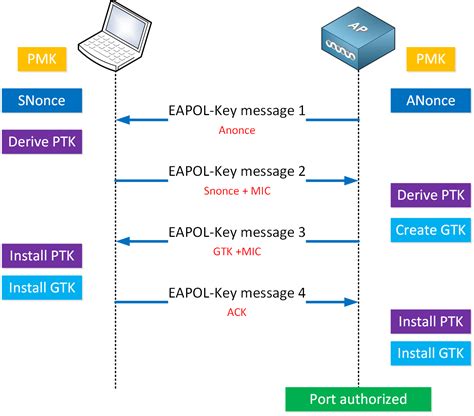 Captura del 4-Way Handshake en airodump-ng