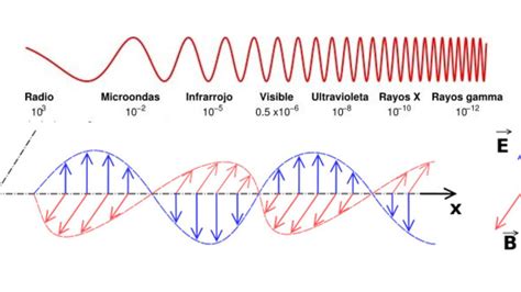 Diagrama de ondas de radio de WiFi
