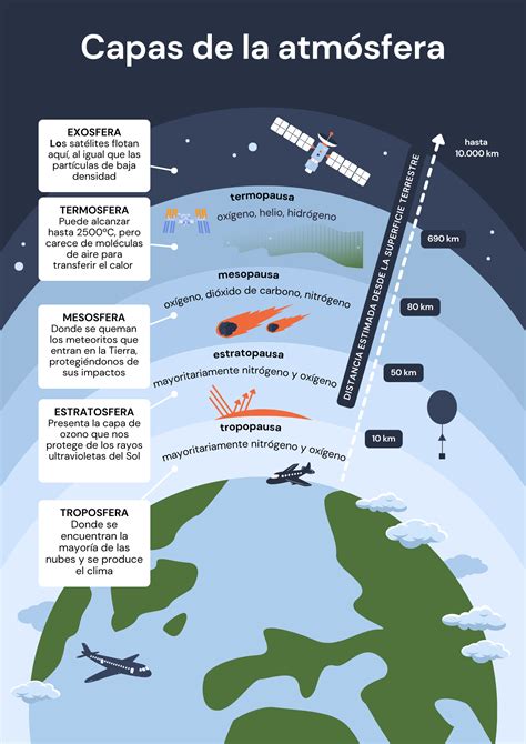 Diagrama de las capas de la atmósfera terrestre, destacando la ionosfera.