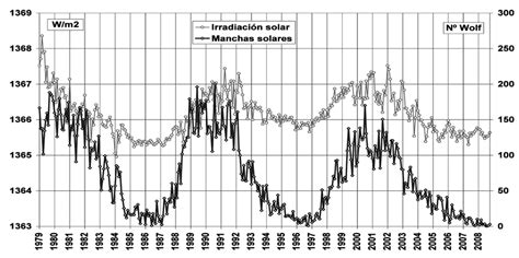 Gráfica mostrando la evolución del número de manchas solares a lo largo de varios ciclos solares.