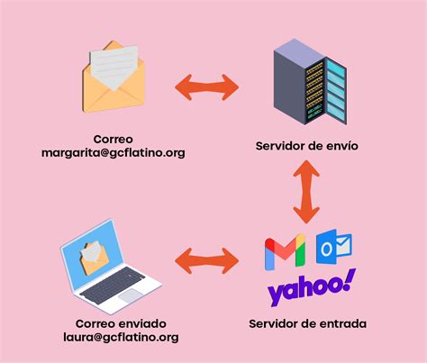 Representación visual de un servidor de correo electrónico con flechas indicando la sincronización IMAP