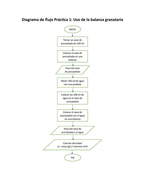 Diagrama de flujo de configuración de radioafición