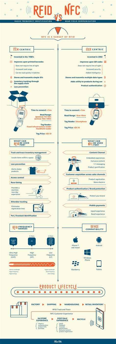 Diagrama comparativo RFID vs NFC