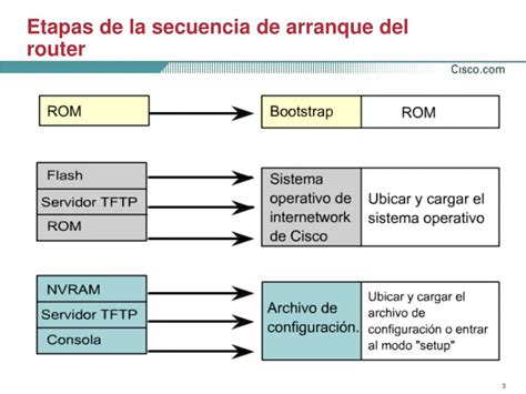Diagrama del proceso de arranque de un router Cisco