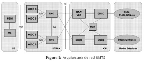 Diagrama conceptual de UMTS y WCDMA