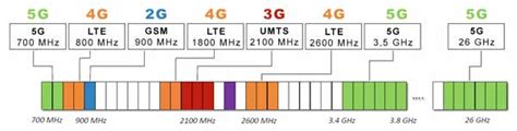 Mapa de bandas de frecuencia 5G globales