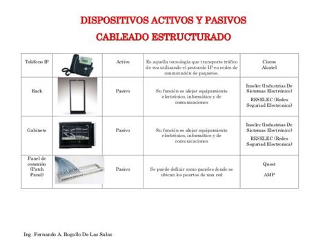 Comparativa visual de dispositivos activos y pasivos