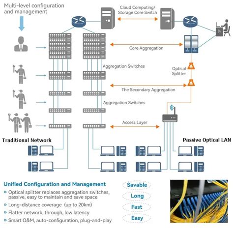 Diagrama de una red Passive Optical LAN (POL)