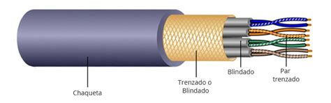Cable de par trenzado blindado (STP) con su estructura