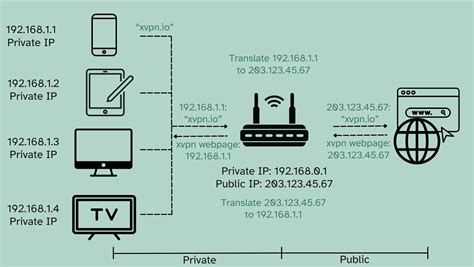 Diagrama de red con IP pública y privadas