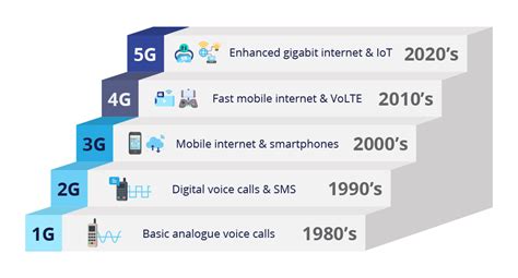 Diagrama de las generaciones de redes móviles (2G, 3G, 4G, 5G)