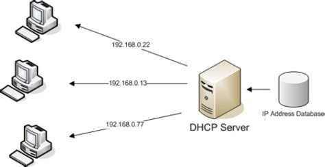 Diagrama de red con un servidor DHCP centralizado