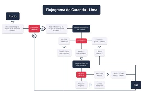 Diagrama de flujo de garantía de producto