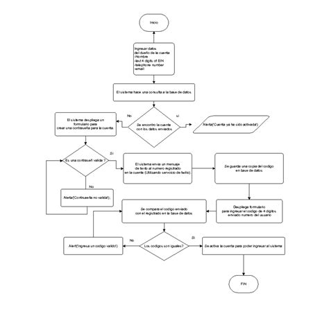 Diagrama de flujo del registro MX