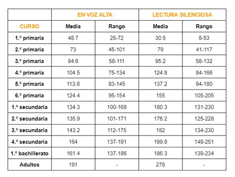 Diagrama comparando velocidad de lectura para diferentes tipos de texto